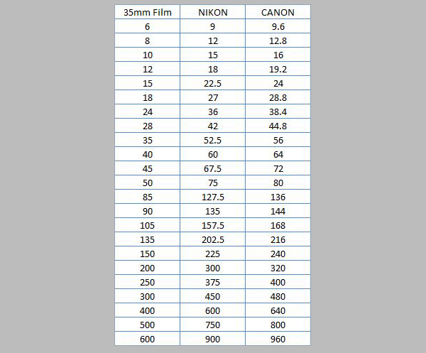 Full Frame Aps C Conversion Chart